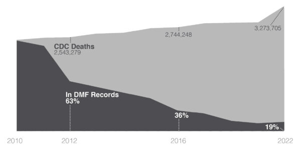 Chart showing the number of death reported by the CDC compared to what is shown on the DMF. The DMF found 95% of deaths in 2011, but as of 2022 only finds 29% of deaths.