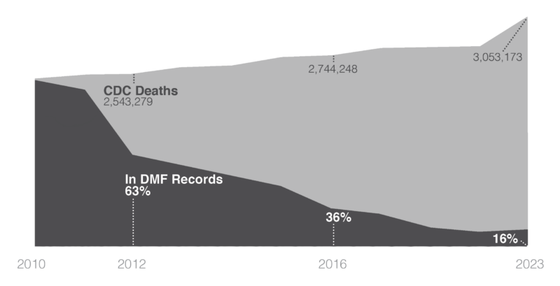 Chart showing CDC deaths verses deaths identified by the DMF. The chart shows a decline of deaths found in the DMF resulting to only finding 15% of deaths today.