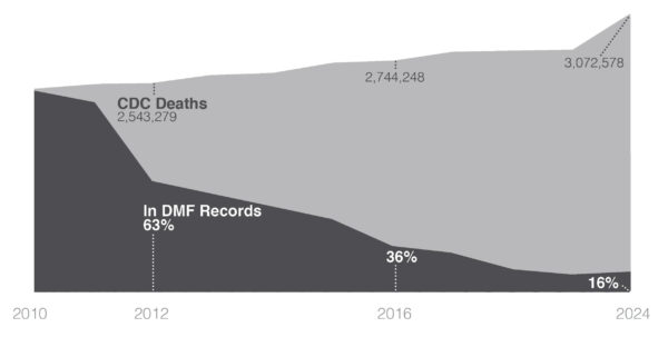 CDC Deaths vs. DMF Deaths chart