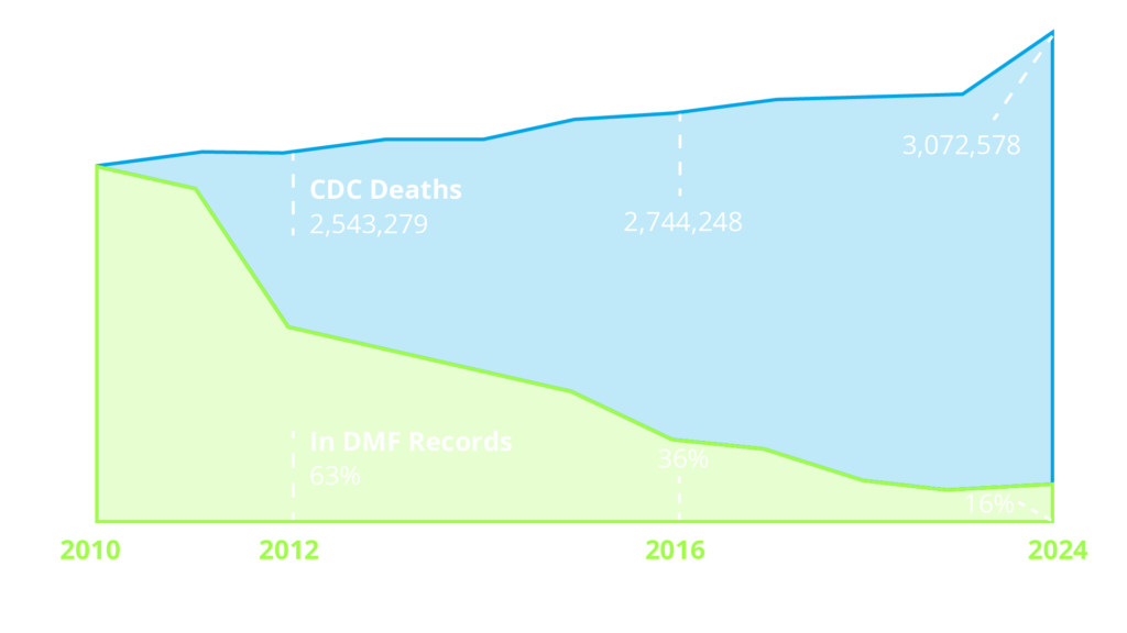 DMF Chart